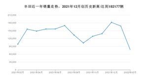 丰田销量2月份怎么样? 众车网权威发布(2022年)