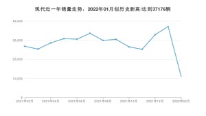 现代销量2月份怎么样? 众车网权威发布(2022年)