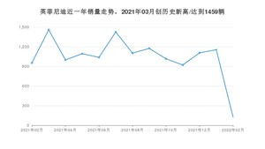 2月英菲尼迪销量怎么样? 众车网权威发布(2022年)