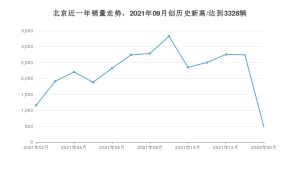 北京 2月份销量数据发布 同比下降58.55%(2022年)