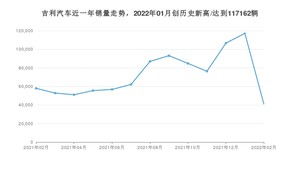 吉利汽车 2月份销量怎么样? 众车网权威发布(2022年)