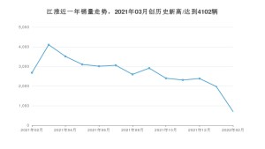 江淮 2月份销量数据发布 同比下降73.84%(2022年)