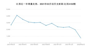 江淮 2月份销量数据发布 同比下降73.84%(2022年)