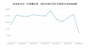 凯迪拉克 2月份销量数据发布 同比下降50.84%(2022年)