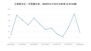 兰博基尼销量2月份怎么样? 众车网权威发布(2022年)