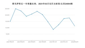 雷克萨斯 2月份销量数据发布 同比下降24.81%(2022年)