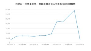 2月林肯销量情况如何? 众车网权威发布(2022年)