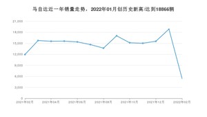 马自达 2月份销量怎么样? 众车网权威发布(2022年)