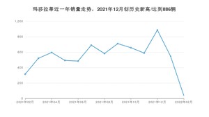 玛莎拉蒂 2月份销量怎么样? 众车网权威发布(2022年)