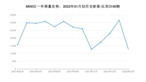 MINI销量2月份怎么样? 众车网权威发布(2022年)