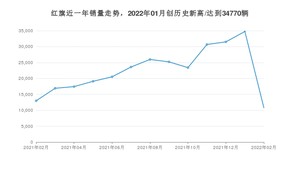 红旗销量2月份怎么样? 众车网权威发布(2022年)