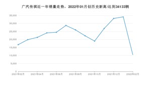 广汽传祺 2月份销量数据发布 同比下降37.63%(2022年)