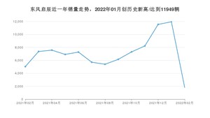 东风启辰销量2月份怎么样? 众车网权威发布(2022年)