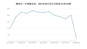 2月腾势销量怎么样? 众车网权威发布(2022年)