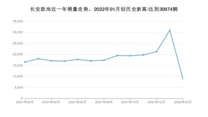 2月长安欧尚销量怎么样? 众车网权威发布(2022年)