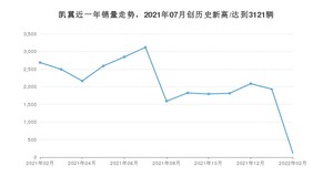 2月凯翼销量情况如何? 众车网权威发布(2022年)