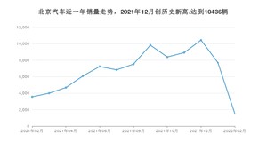 2月北京汽车销量怎么样? 众车网权威发布(2022年)