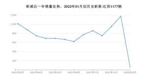 2月斯威销量怎么样? 众车网权威发布(2022年)