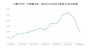 小鹏汽车 2月份销量数据发布 同比增长141.58%(2022年)