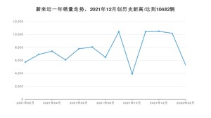 蔚来 2月份销量怎么样? 众车网权威发布(2022年)