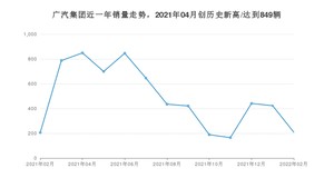 广汽集团 2月份销量数据发布 同比增长1.46%(2022年)