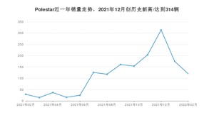 Polestar 2月份销量怎么样? 众车网权威发布(2022年)