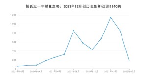 极狐 2月份销量怎么样? 众车网权威发布(2022年)