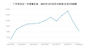 2月广汽埃安销量情况如何? 众车网权威发布(2022年)