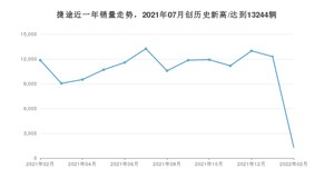 2月捷途销量情况如何? 众车网权威发布(2022年)