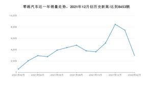 2月零跑汽车销量情况如何? 众车网权威发布(2022年)