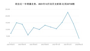 欧拉销量2月份怎么样? 众车网权威发布(2022年)