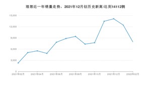 理想 2月份销量怎么样? 众车网权威发布(2022年)