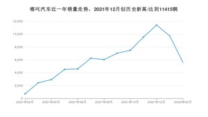 2月哪吒汽车销量情况如何? 众车网权威发布(2022年)