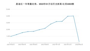 星途销量2月份怎么样? 众车网权威发布(2022年)