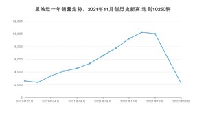 思皓销量2月份怎么样? 众车网权威发布(2022年)