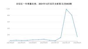 合创销量2月份怎么样? 众车网权威发布(2022年)