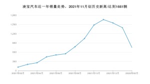 凌宝汽车 2月份销量数据发布 同比增长553.04%(2022年)