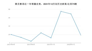 捷尼赛思销量2月份怎么样? 众车网权威发布(2022年)