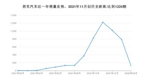 朋克汽车销量2月份怎么样? 众车网权威发布(2022年)