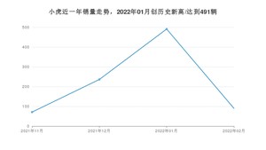 小虎销量2月份怎么样? 众车网权威发布(2022年)