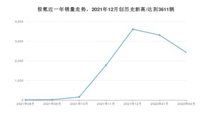 极氪销量2月份怎么样? 众车网权威发布(2022年)