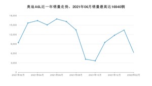 2022年2月奥迪A6L销量数据发布 共卖了6256台