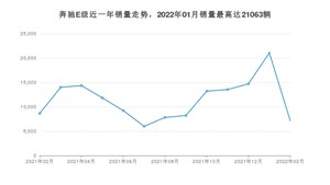 2022年2月奔驰E级销量多少？ 在德系车中排名怎么样？