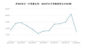 2022年2月奔驰E级销量多少？ 在德系车中排名怎么样？