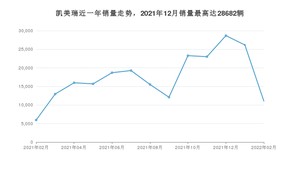 2022年2月丰田凯美瑞销量怎么样？ 在15-20万中排名怎么样？