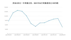 2022年2月奔驰C级销量多少？ 在德系车中排名怎么样？