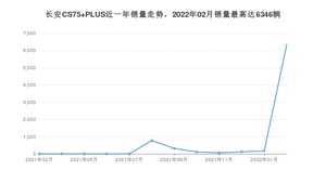 2022年2月长安CS75 PLUS销量数据发布 共卖了6346台