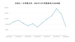 2022年2月本田思域销量数据发布 共卖了7474台