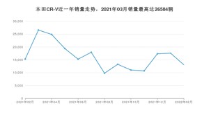 2022年2月本田CR-V销量怎么样？ 在15-20万中排名怎么样？