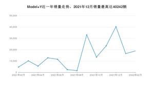 2022年2月特斯拉Model Y销量怎么样？ 在30-35万中排名怎么样？